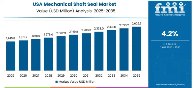 Mechanical Shaft Seal Market Country Value Analysis