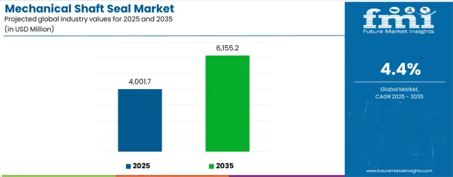 Mechanical Shaft Seal Market Industry Value Analysis