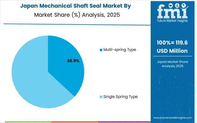 Mechanical Shaft Seal Market Japan Market Share Analysis By Classification