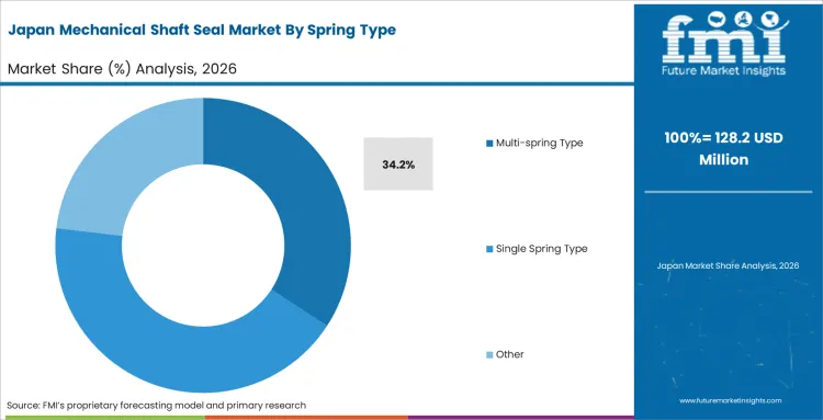 Mechanical Shaft Seal Market Japan Market Share Analysis By Spring Type Mechanical Shaft Seal Market Japan Market Share Analysis By Spring Type