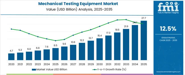Mechanical Testing Equipment Market Market Value Analysis