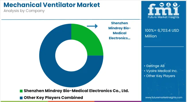 Mechanical Ventilator Market Analysis By Company