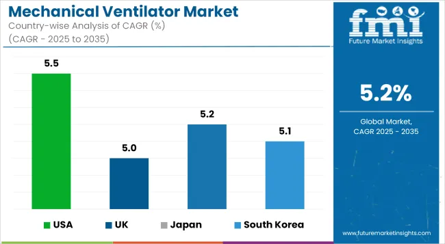 Mechanical Ventilator Market Cagr Analysis By Country