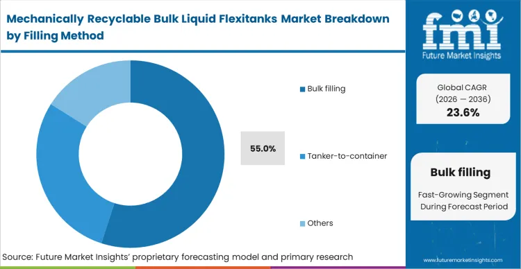 Mechanically Recyclable Bulk Liquid Flexitanks Market Analysis By Filling Method 
