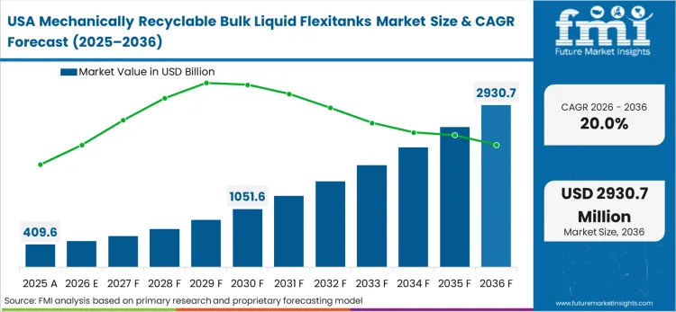 Mechanically Recyclable Bulk Liquid Flexitanks Market Country Value Analysis