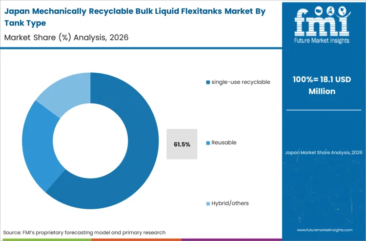 Mechanically Recyclable Bulk Liquid Flexitanks Market Japan Market Share Analysis By Tank Type 