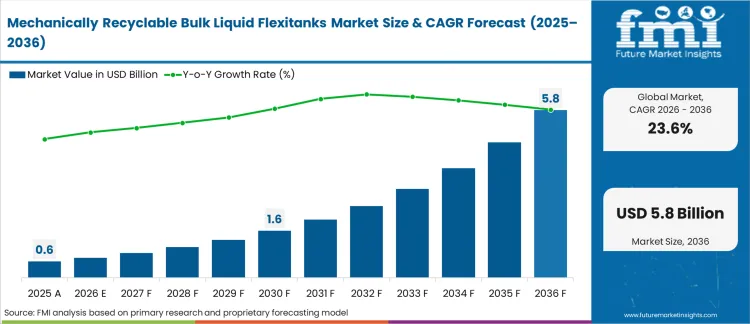 Mechanically Recyclable Bulk Liquid Flexitanks Market Market Value Analysis