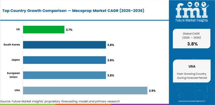 Mecoprop Market Cagr Analysis By Country Mecoprop Market Cagr Analysis By Country