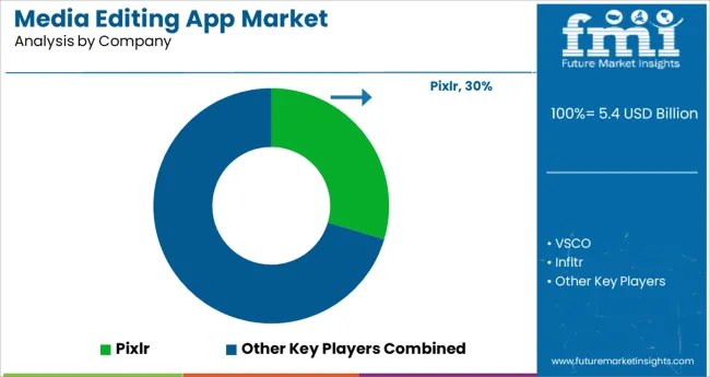 Media Editing App Market Analysis By Company
