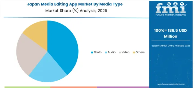 Media Editing App Market Japan Market Share Analysis By Media Type
