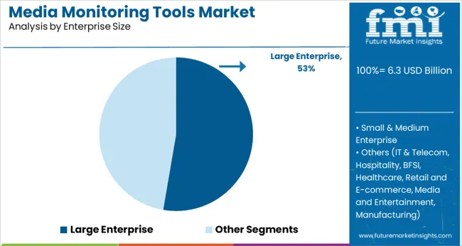 Media Monitoring Tools Market Analysis By Enterprise Size