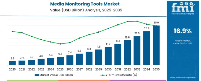 Media Monitoring Tools Market