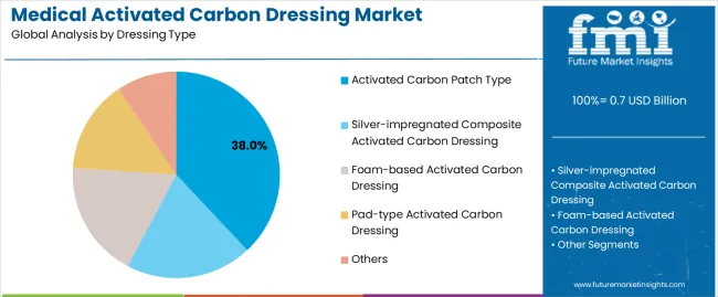 Medical Activated Carbon Dressing Market Analysis By Dressing Type Medical Activated Carbon Dressing Market Analysis By Dressing Type