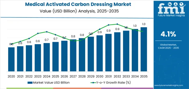Medical Activated Carbon Dressing Market Market Value Analysis Medical Activated Carbon Dressing Market Market Value Analysis