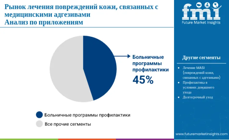 Medical Adhesive Related Skin Injury Marsi Treatment Market By Application