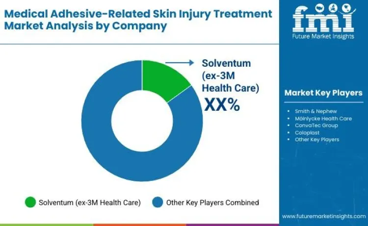 Medical Adhesive Related Skin Injury Marsi Treatment Market By Company