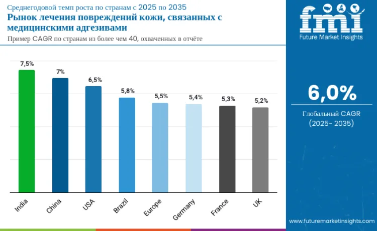 Medical Adhesive Related Skin Injury Marsi Treatment Market By Country