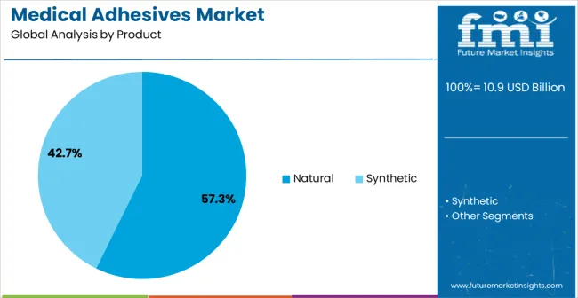 Medical Adhesives Market Analysis By Product