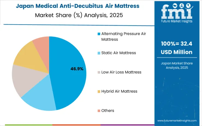 Medical Anti Decubitus Air Mattress Market Japan Market Share Analysis By Classification
