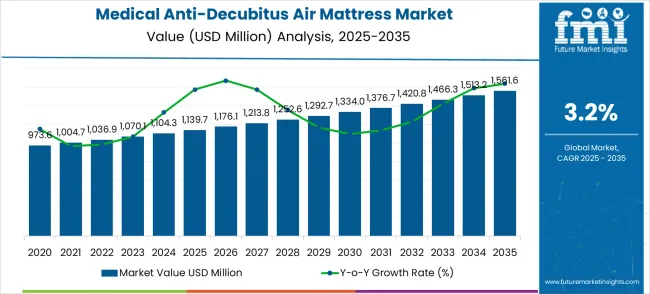 Medical Anti Decubitus Air Mattress Market Market Value Analysis