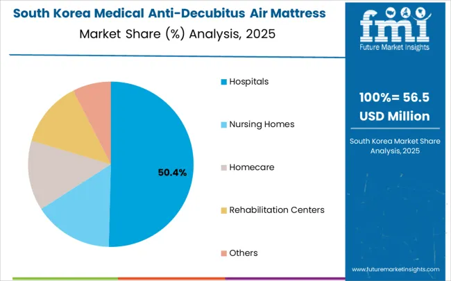 Medical Anti Decubitus Air Mattress Market South Korea Market Share Analysis By Application