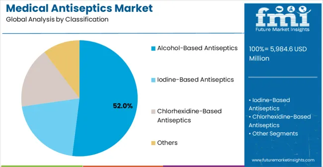 Medical Antiseptics Market Analysis By Classification