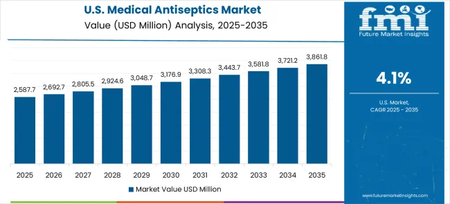 Medical Antiseptics Market Country Value Analysis