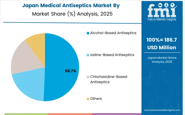 Medical Antiseptics Market Japan Market Share Analysis By Classification