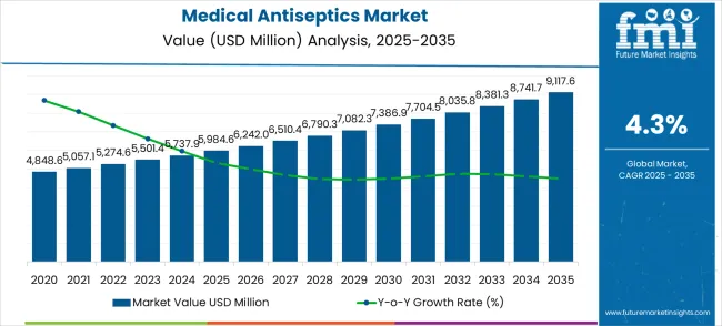 Medical Antiseptics Market Market Value Analysis