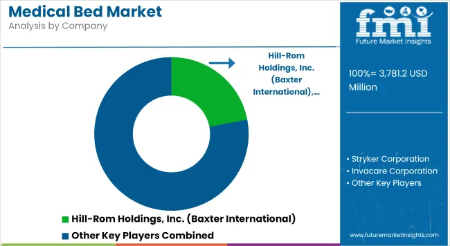 Medical Bed Market Analysis By Company