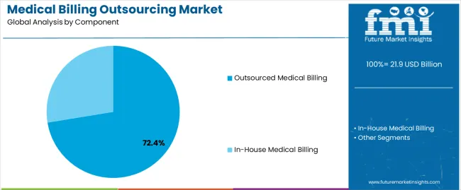 Medical Billing Outsourcing Market Analysis By Component