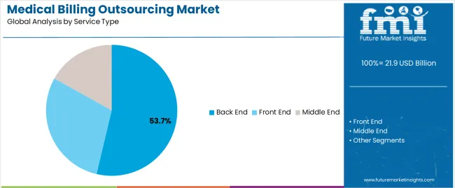 Medical Billing Outsourcing Market Analysis By Service Type