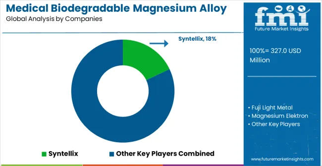 Medical Biodegradable Magnesium Alloy Market Analysis By Company
