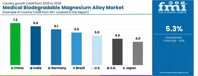 Medical Biodegradable Magnesium Alloy Market Cagr Analysis By Country