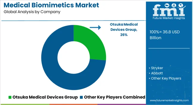 Medical Biomimetics Market Analysis By Company