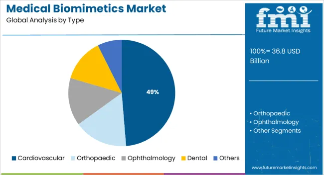 Medical Biomimetics Market Analysis By Type