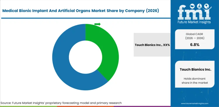 Medical Bionic Implant And Artificial Organs Market Analysis By Company