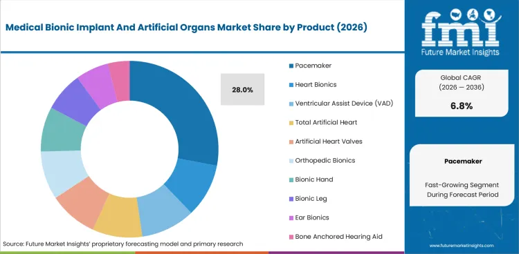 Medical Bionic Implant And Artificial Organs Market Analysis By Product