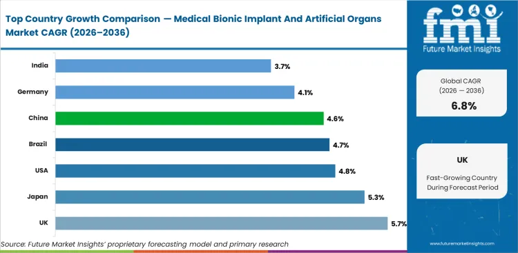 Medical Bionic Implant And Artificial Organs Market Cagr Analysis By Country