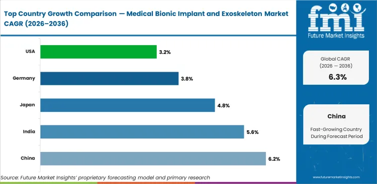 Medical Bionic Implant And Exoskeleton Market Cagr Analysis By Country Medical Bionic Implant And Exoskeleton Market Cagr Analysis By Country