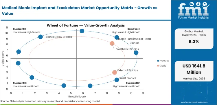 Medical Bionic Implant And Exoskeleton Market Opportunity Matrix Growth Vs Value Medical Bionic Implant And Exoskeleton Market Opportunity Matrix Growth Vs Value
