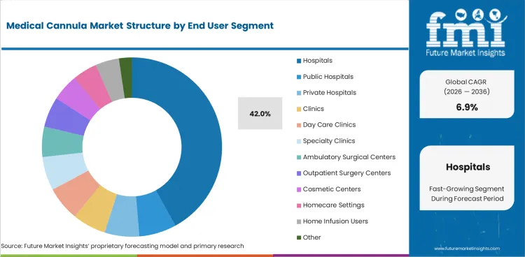 Medical Cannula Market Analysis By End User Medical Cannula Market Analysis By End User