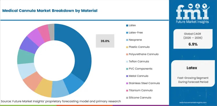Medical Cannula Market Analysis By Material Medical Cannula Market Analysis By Material