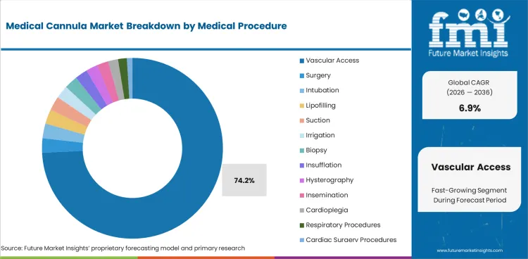 Medical Cannula Market Analysis By Medical Procedure Medical Cannula Market Analysis By Medical Procedure