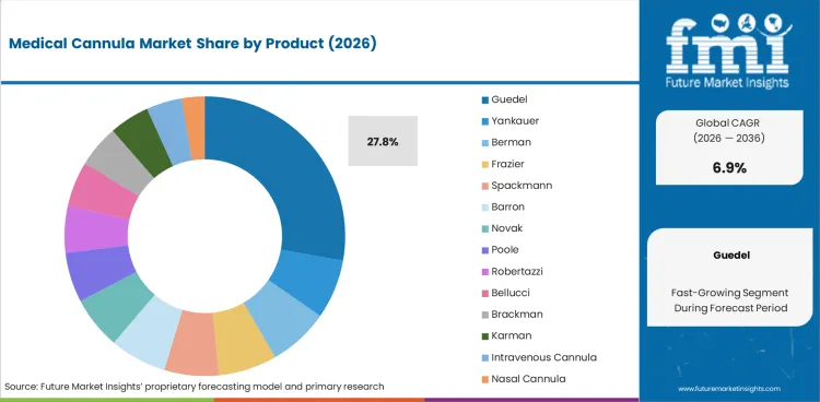 Medical Cannula Market Analysis By Product Medical Cannula Market Analysis By Product