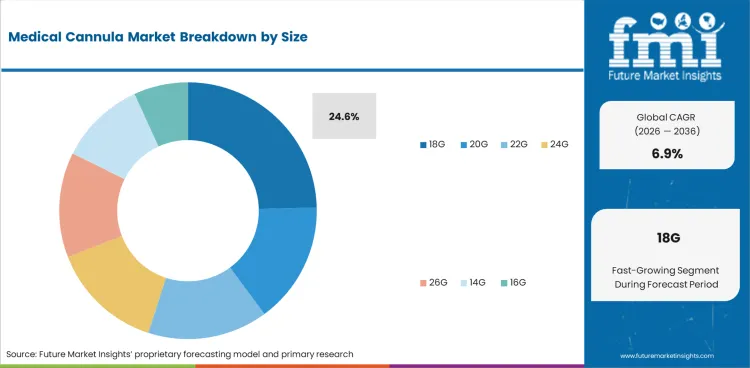 Medical Cannula Market Analysis By Size Medical Cannula Market Analysis By Size