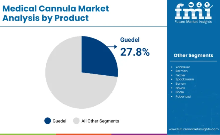 Medical Cannula Market By Product