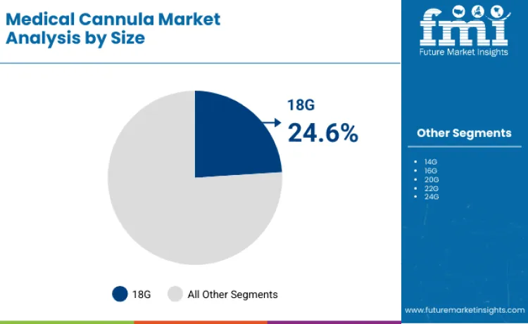 Medical Cannula Market By Size