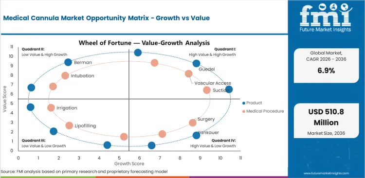 Medical Cannula Market Opportunity Matrix Growth Vs Value Medical Cannula Market Opportunity Matrix Growth Vs Value