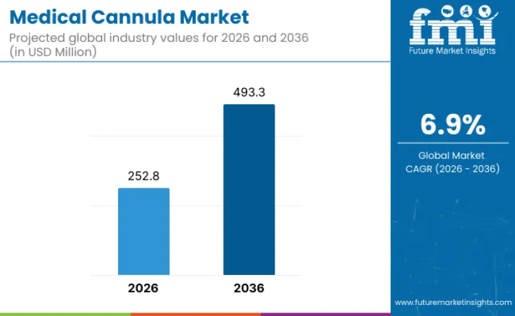 Medical Cannula Market